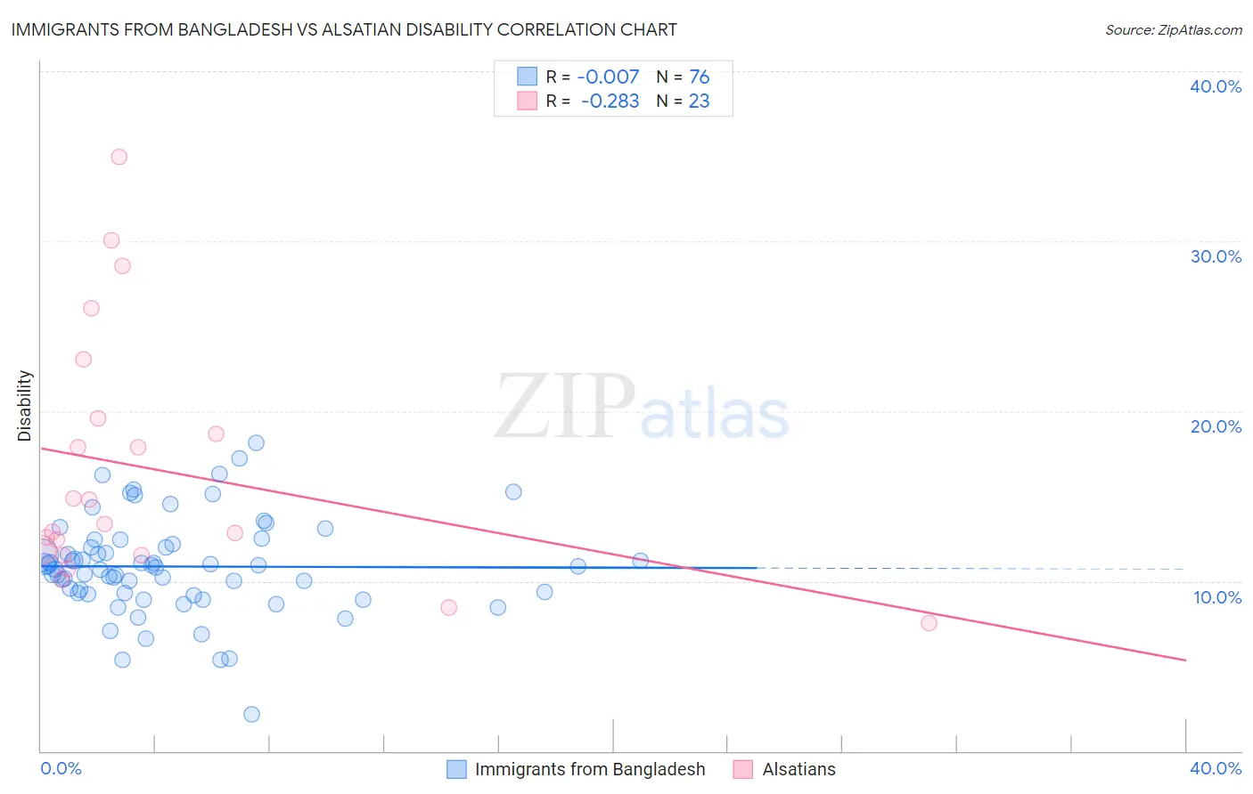 Immigrants from Bangladesh vs Alsatian Disability