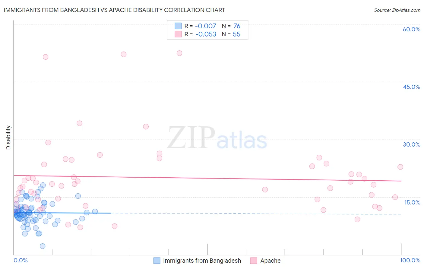 Immigrants from Bangladesh vs Apache Disability
