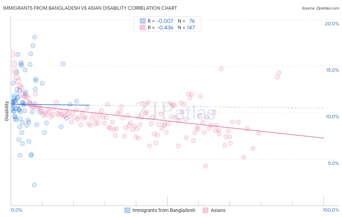 Immigrants from Bangladesh vs Asian Disability