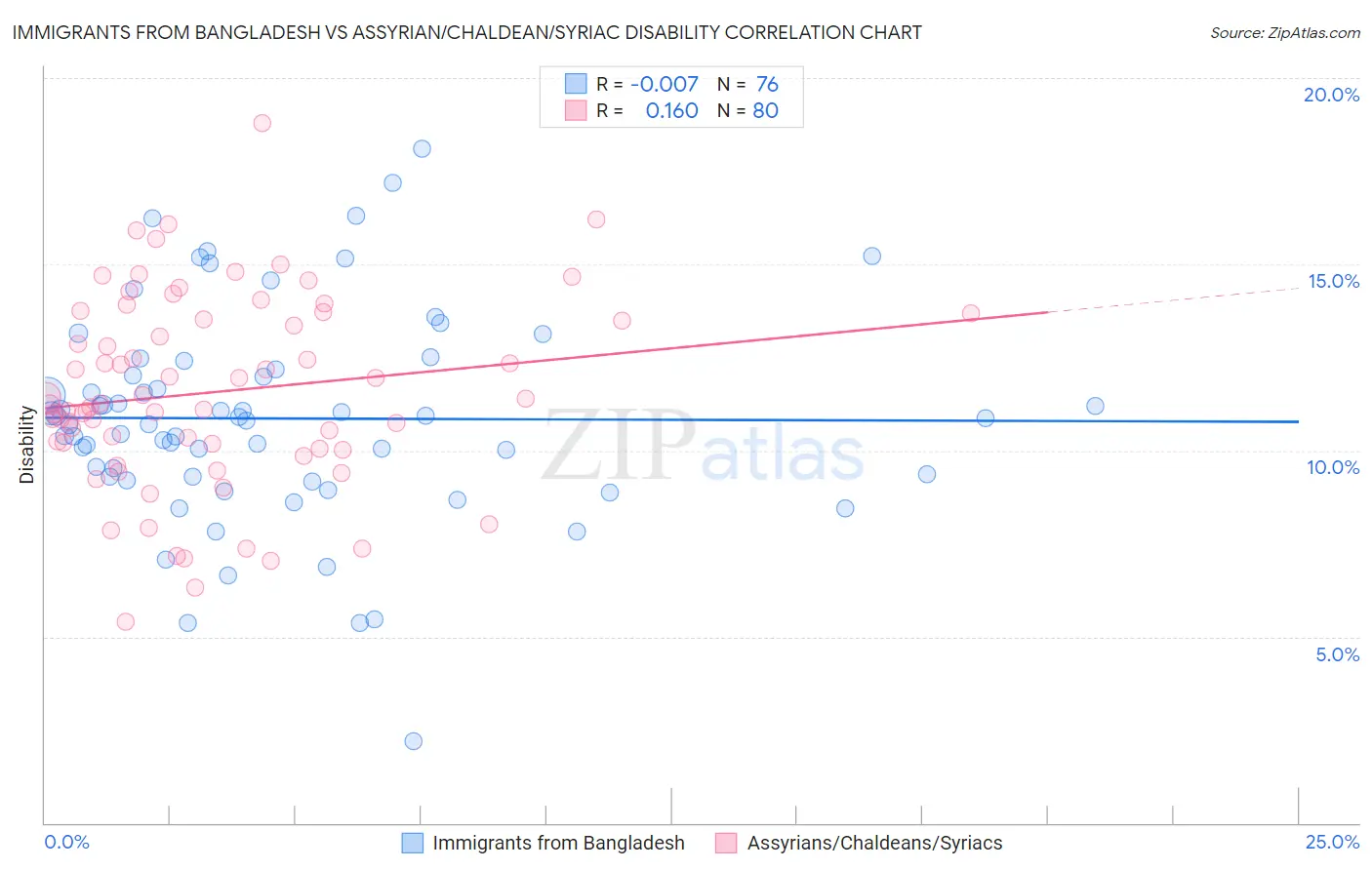Immigrants from Bangladesh vs Assyrian/Chaldean/Syriac Disability