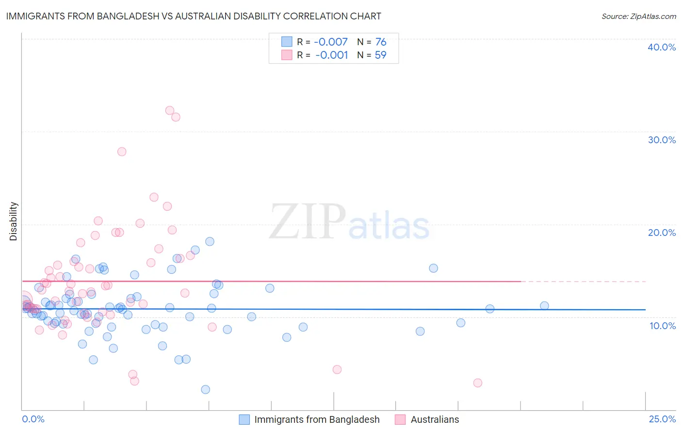 Immigrants from Bangladesh vs Australian Disability