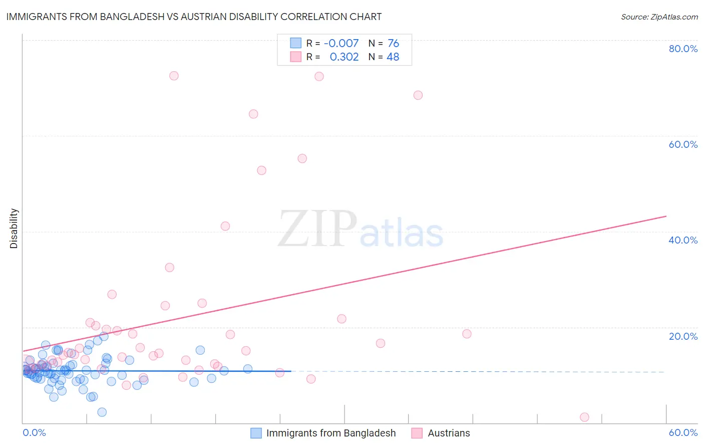 Immigrants from Bangladesh vs Austrian Disability