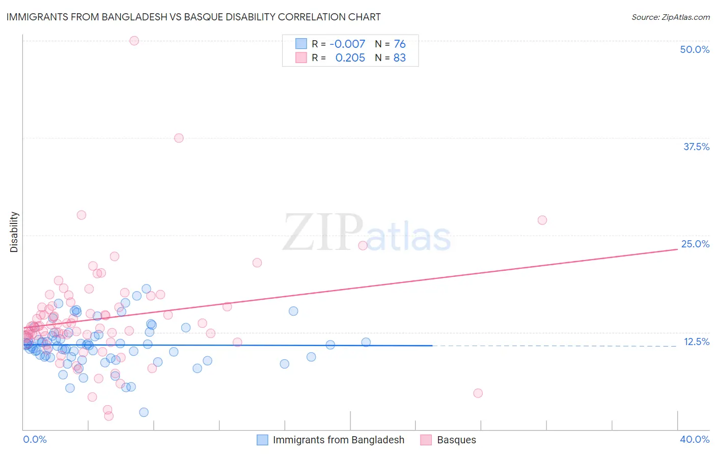 Immigrants from Bangladesh vs Basque Disability