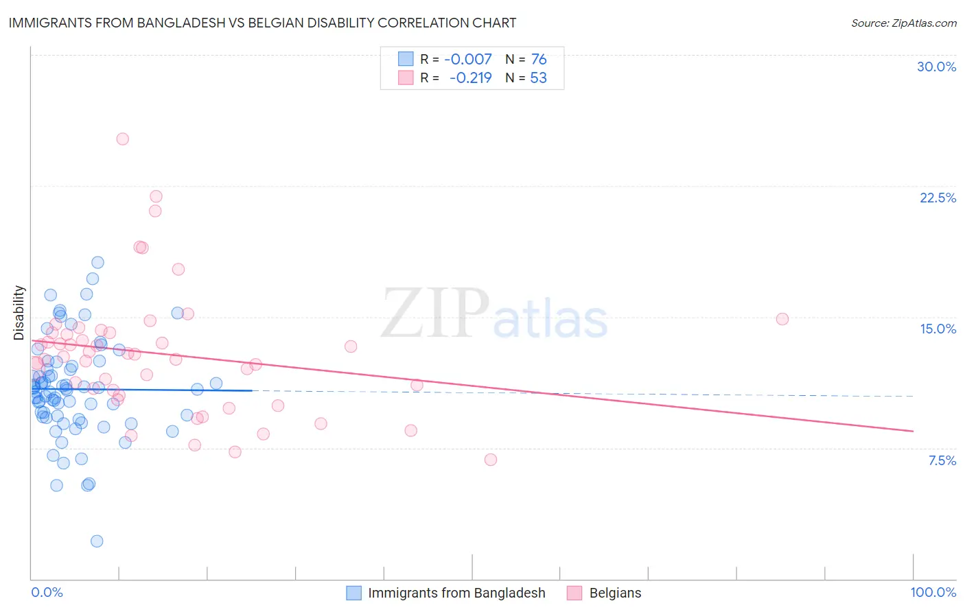 Immigrants from Bangladesh vs Belgian Disability