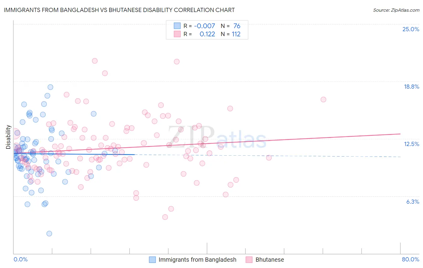 Immigrants from Bangladesh vs Bhutanese Disability