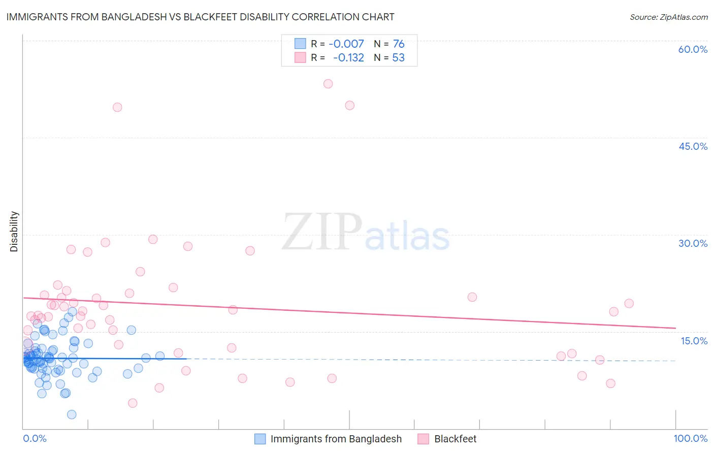 Immigrants from Bangladesh vs Blackfeet Disability