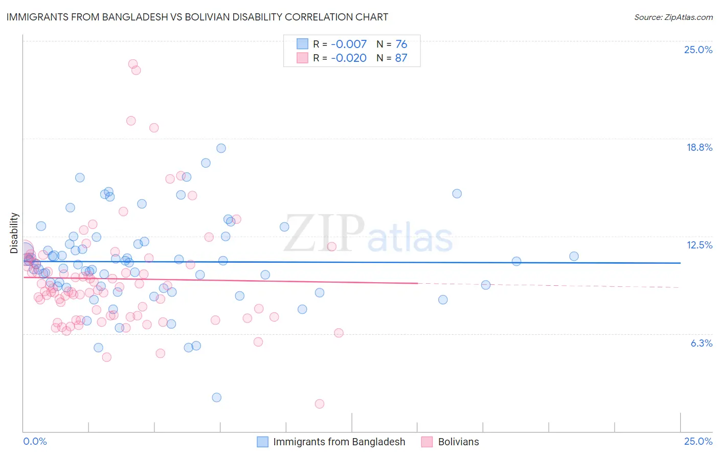 Immigrants from Bangladesh vs Bolivian Disability