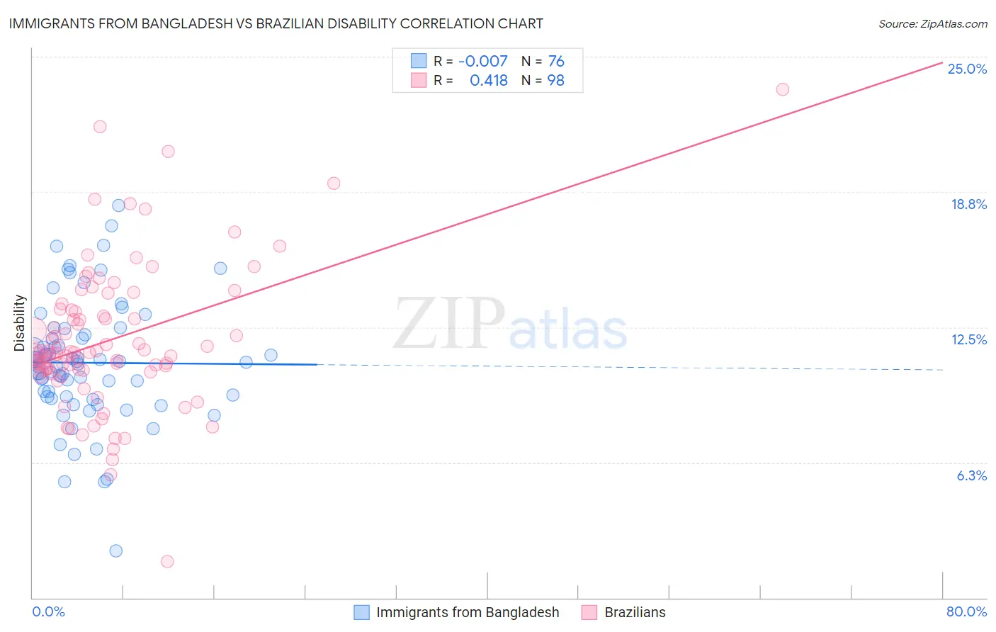 Immigrants from Bangladesh vs Brazilian Disability