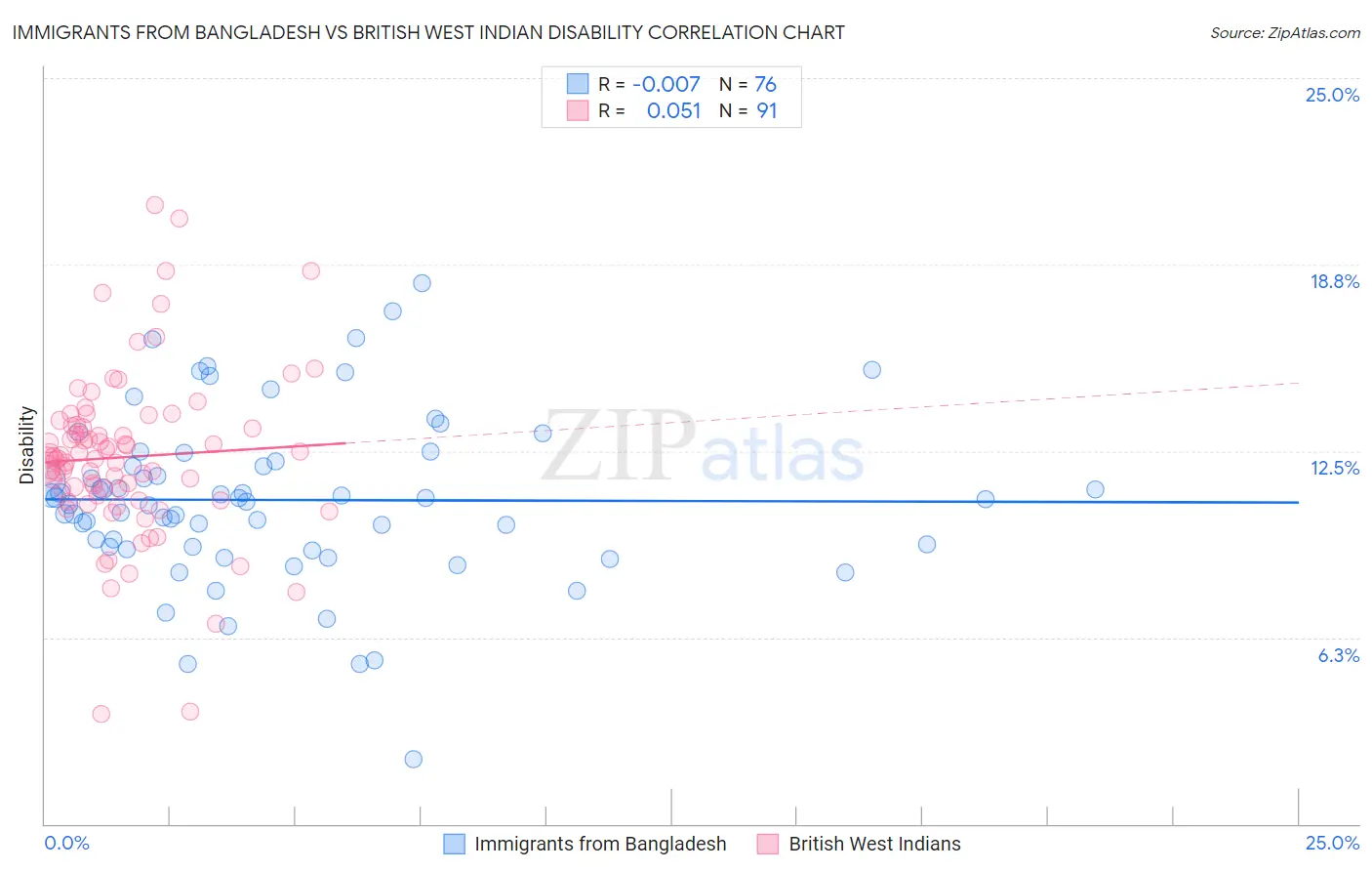 Immigrants from Bangladesh vs British West Indian Disability