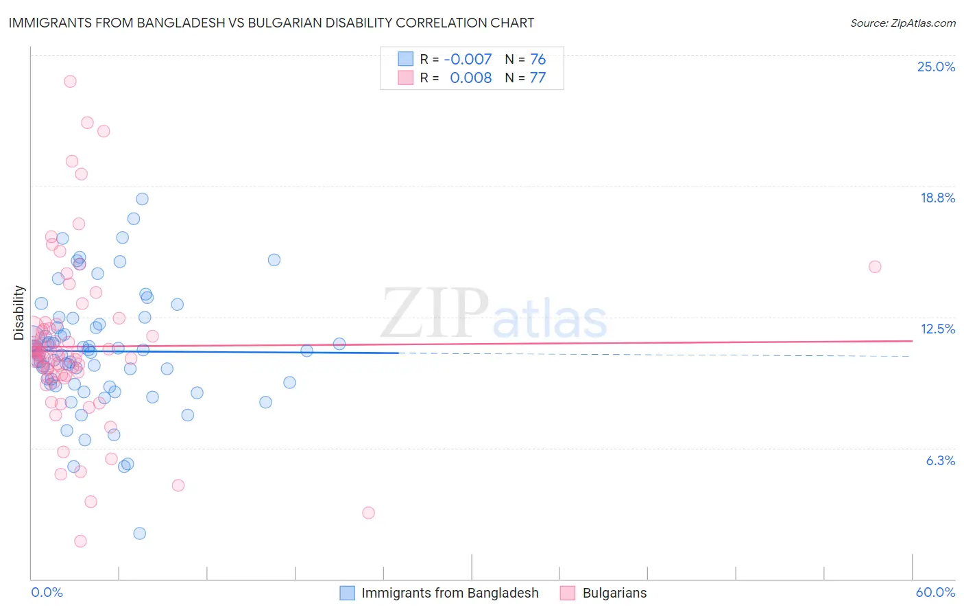 Immigrants from Bangladesh vs Bulgarian Disability