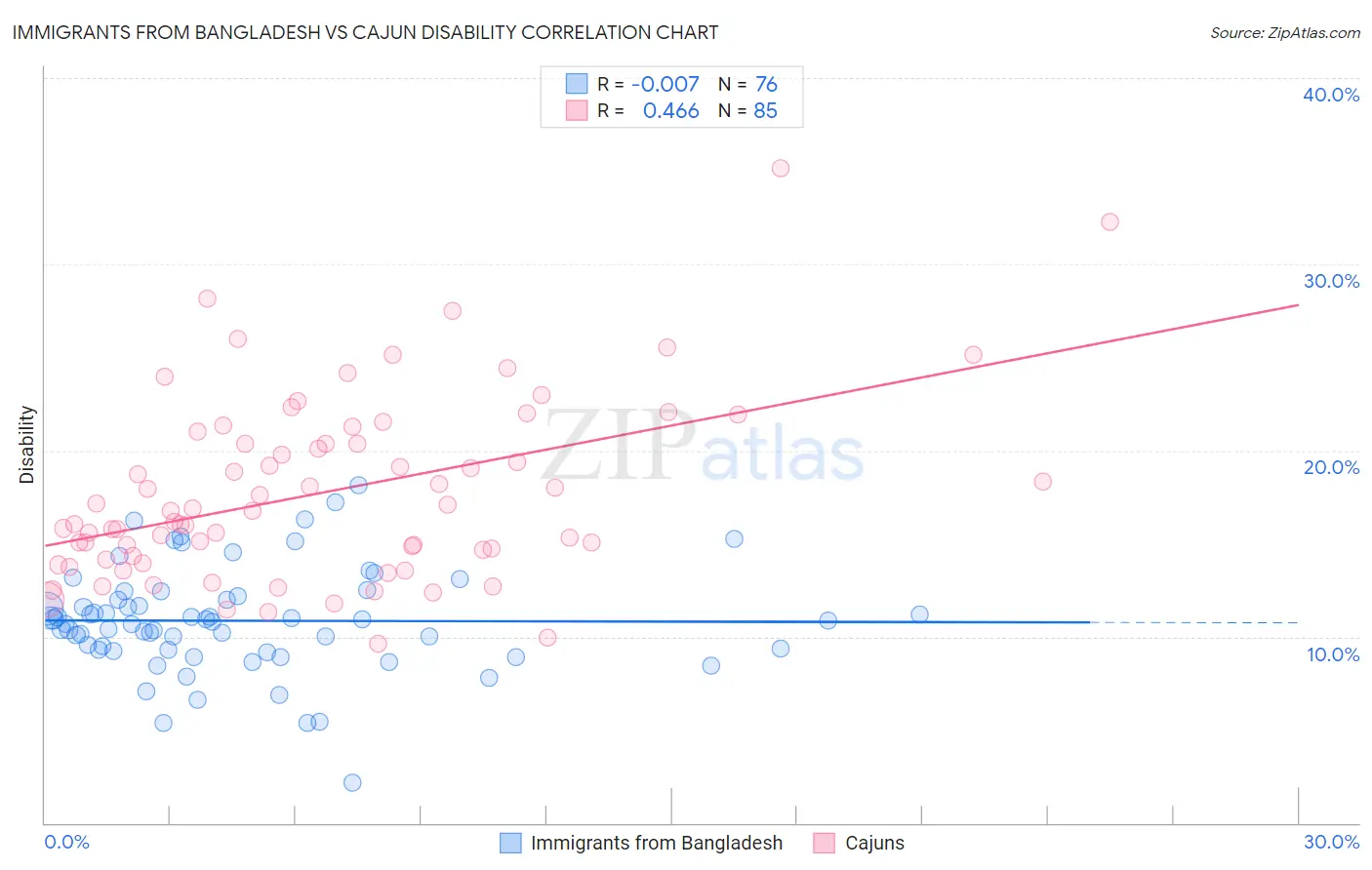 Immigrants from Bangladesh vs Cajun Disability
