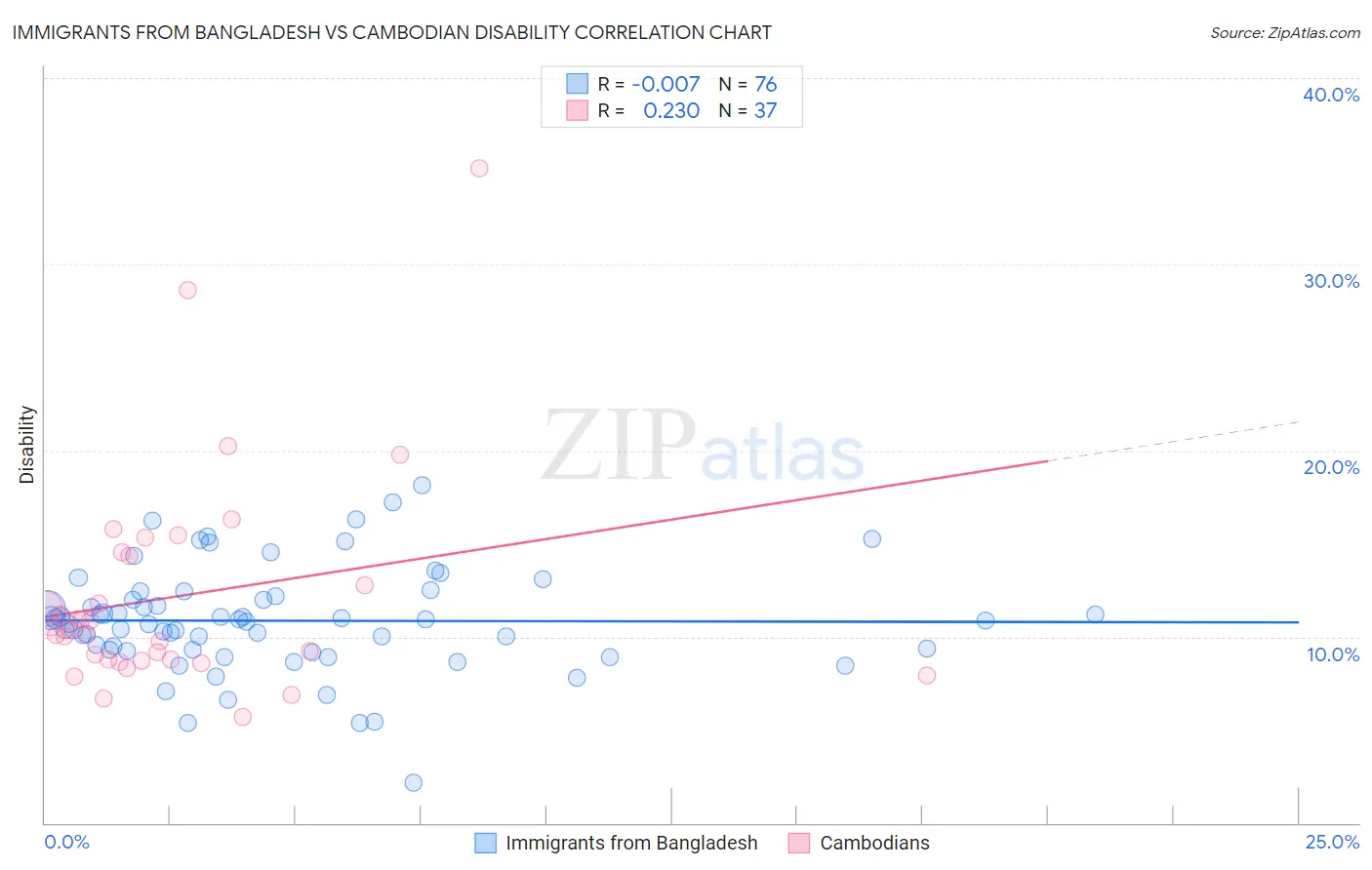 Immigrants from Bangladesh vs Cambodian Disability