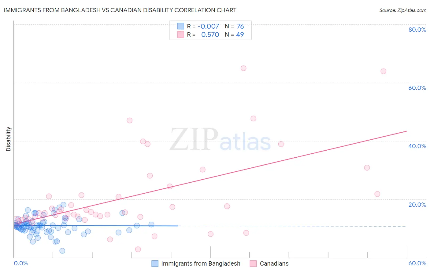 Immigrants from Bangladesh vs Canadian Disability