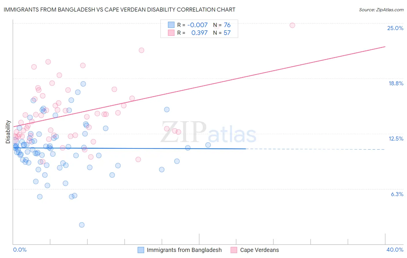 Immigrants from Bangladesh vs Cape Verdean Disability