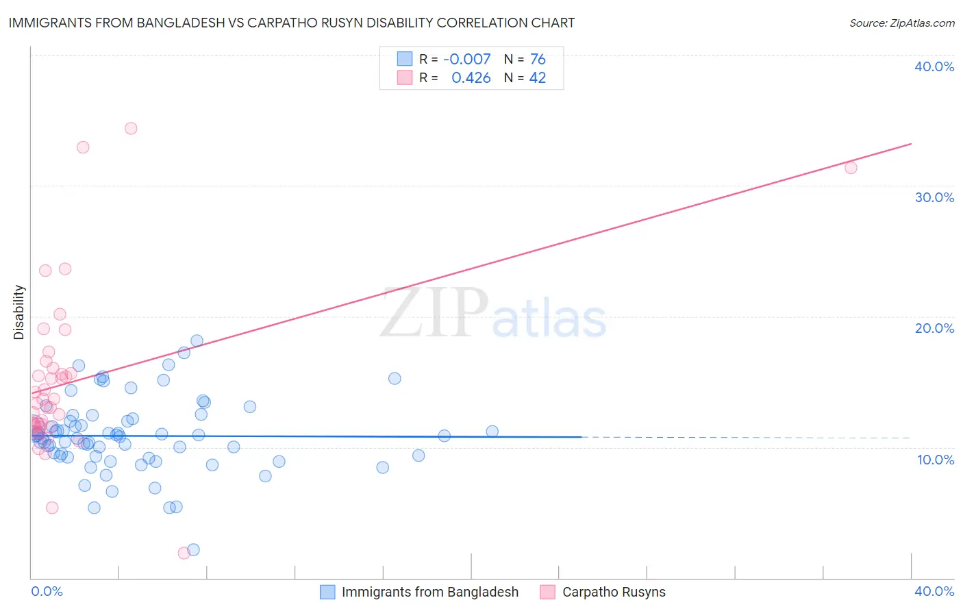 Immigrants from Bangladesh vs Carpatho Rusyn Disability