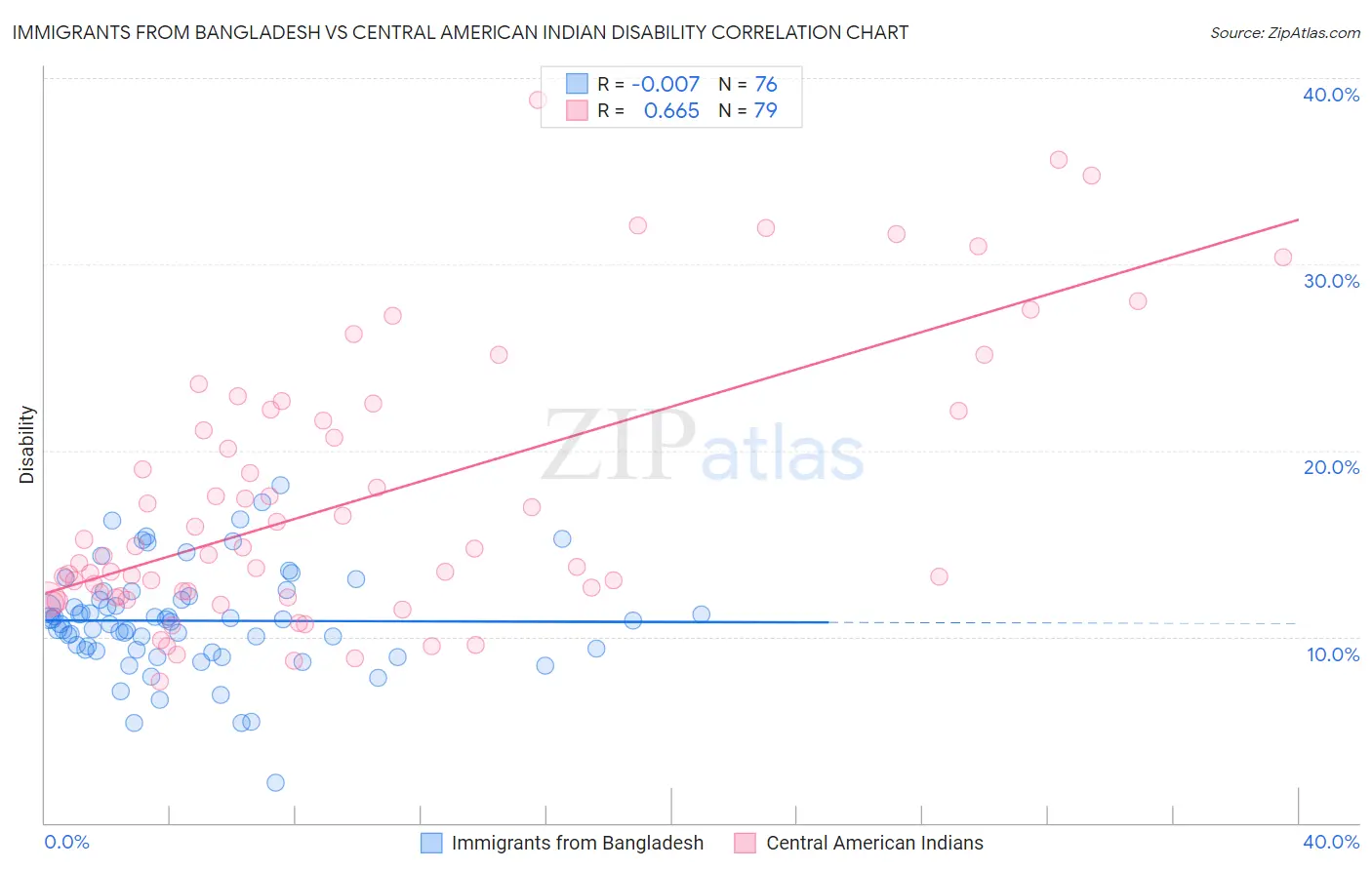 Immigrants from Bangladesh vs Central American Indian Disability