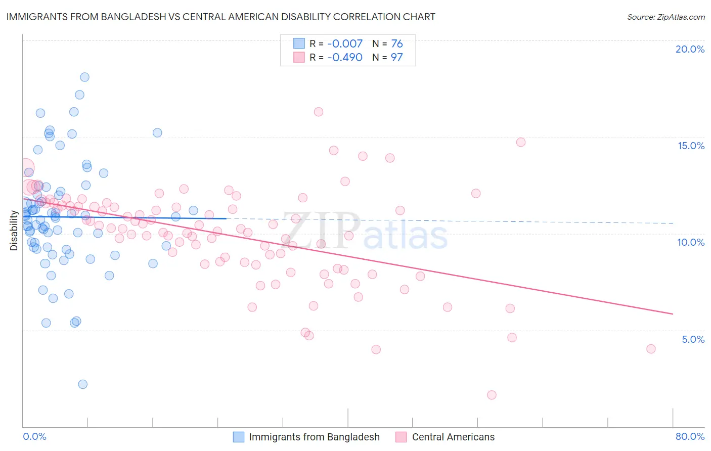 Immigrants from Bangladesh vs Central American Disability