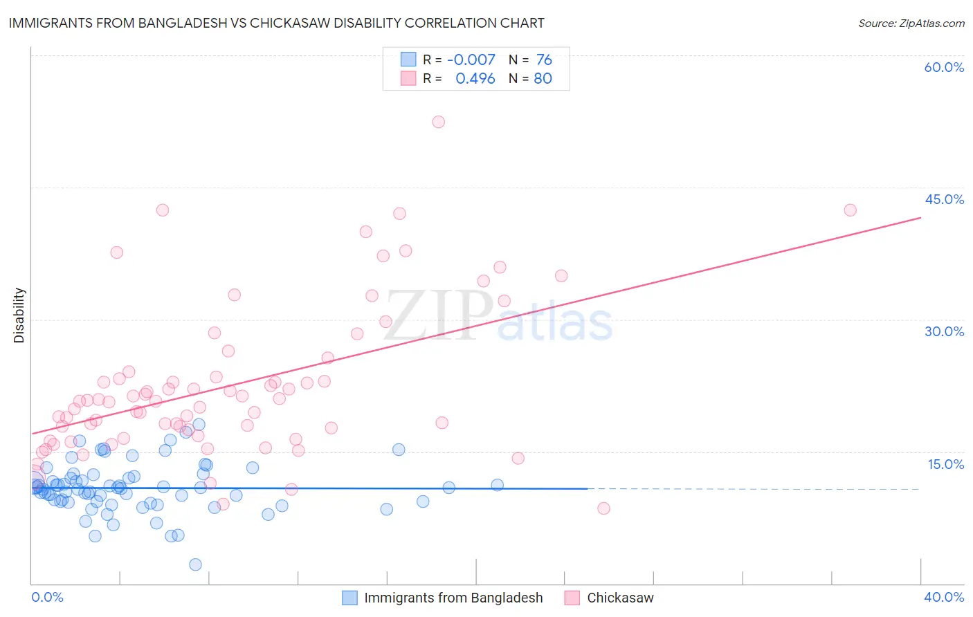 Immigrants from Bangladesh vs Chickasaw Disability