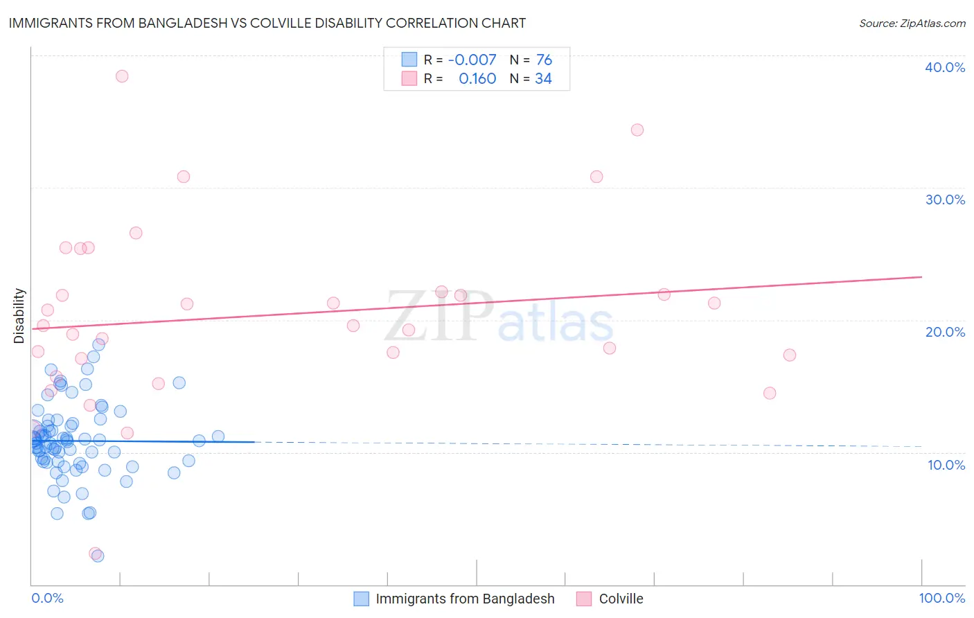Immigrants from Bangladesh vs Colville Disability