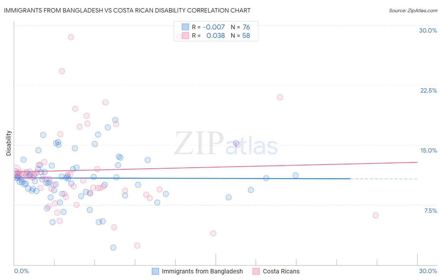 Immigrants from Bangladesh vs Costa Rican Disability
