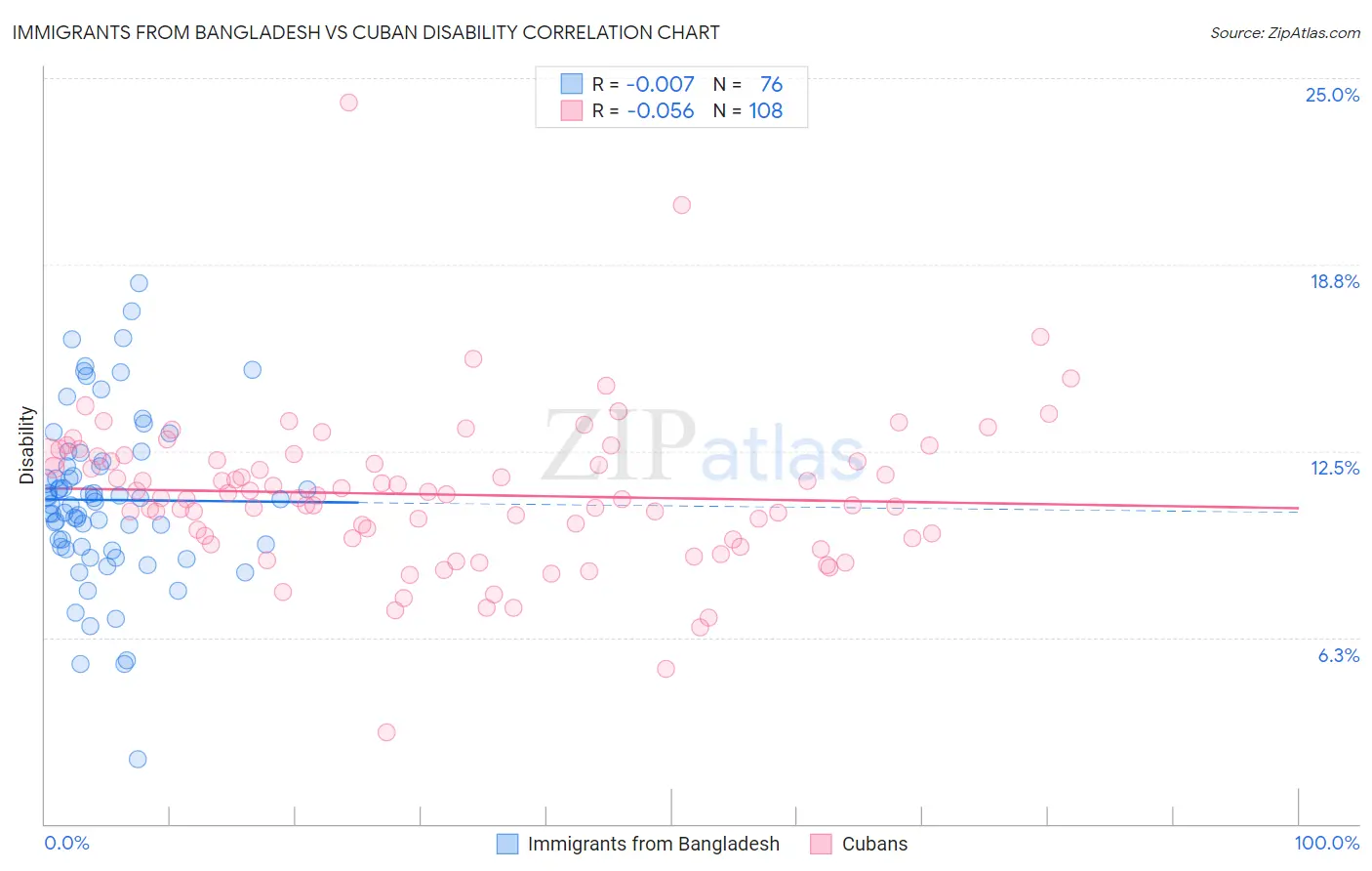 Immigrants from Bangladesh vs Cuban Disability