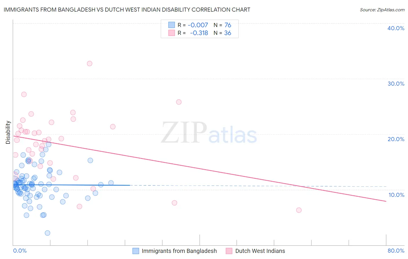 Immigrants from Bangladesh vs Dutch West Indian Disability