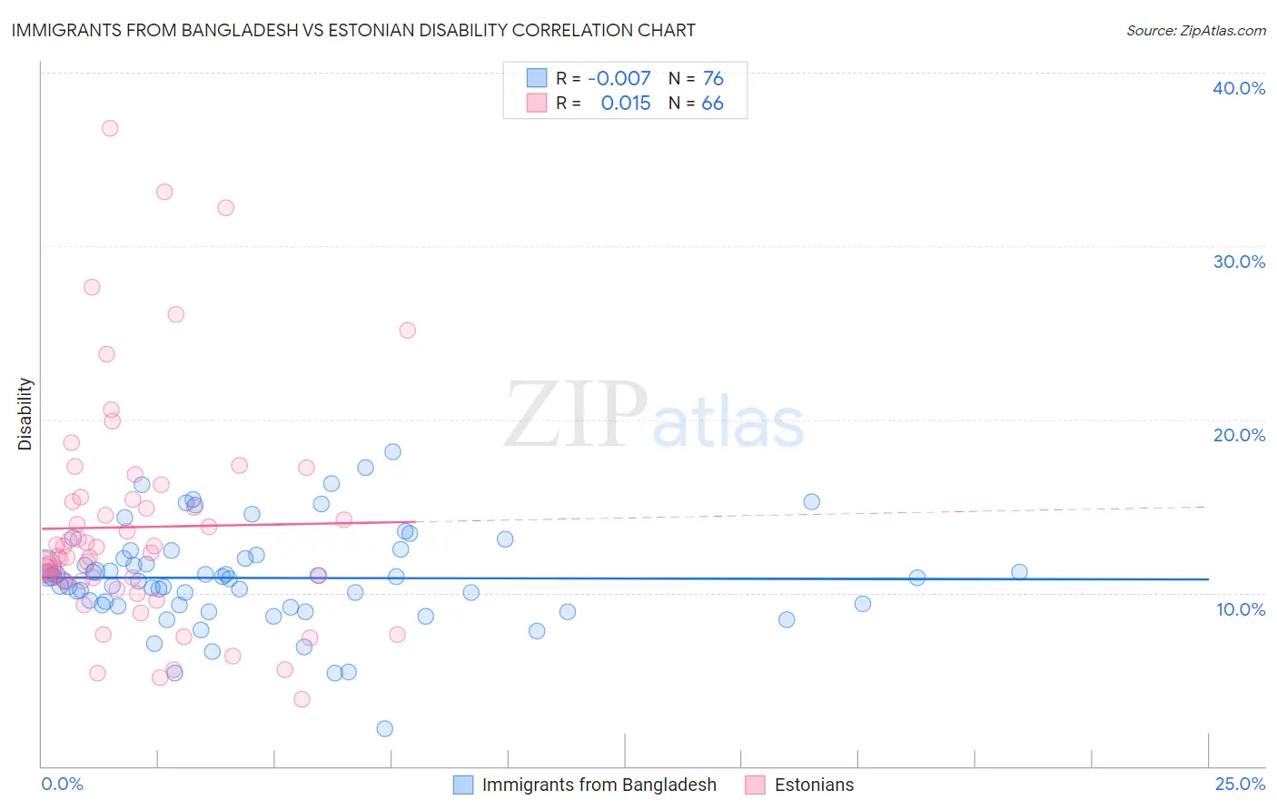 Immigrants from Bangladesh vs Estonian Disability