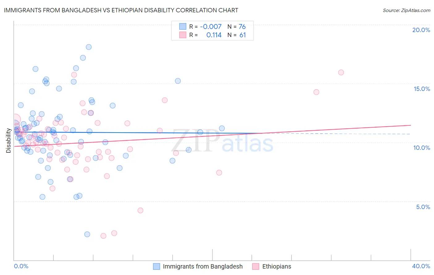 Immigrants from Bangladesh vs Ethiopian Disability