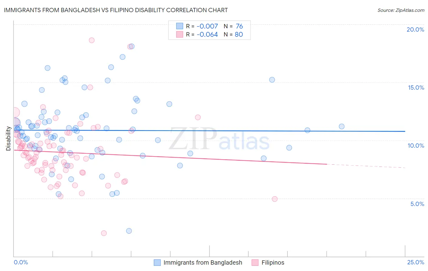 Immigrants from Bangladesh vs Filipino Disability