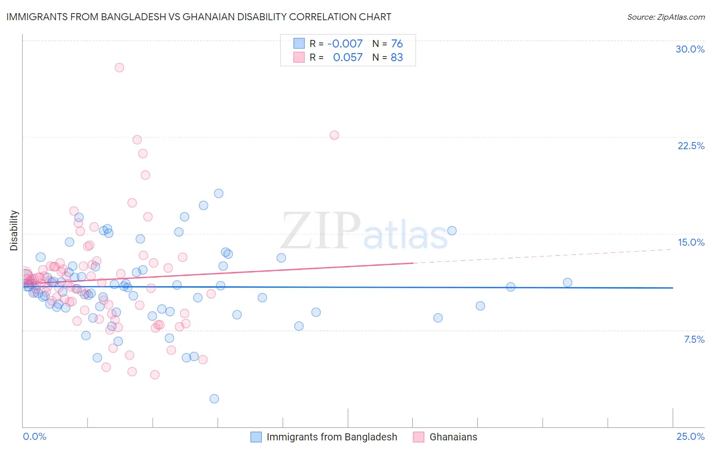 Immigrants from Bangladesh vs Ghanaian Disability