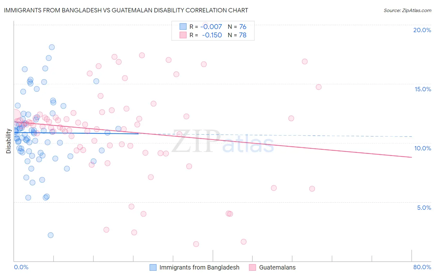 Immigrants from Bangladesh vs Guatemalan Disability