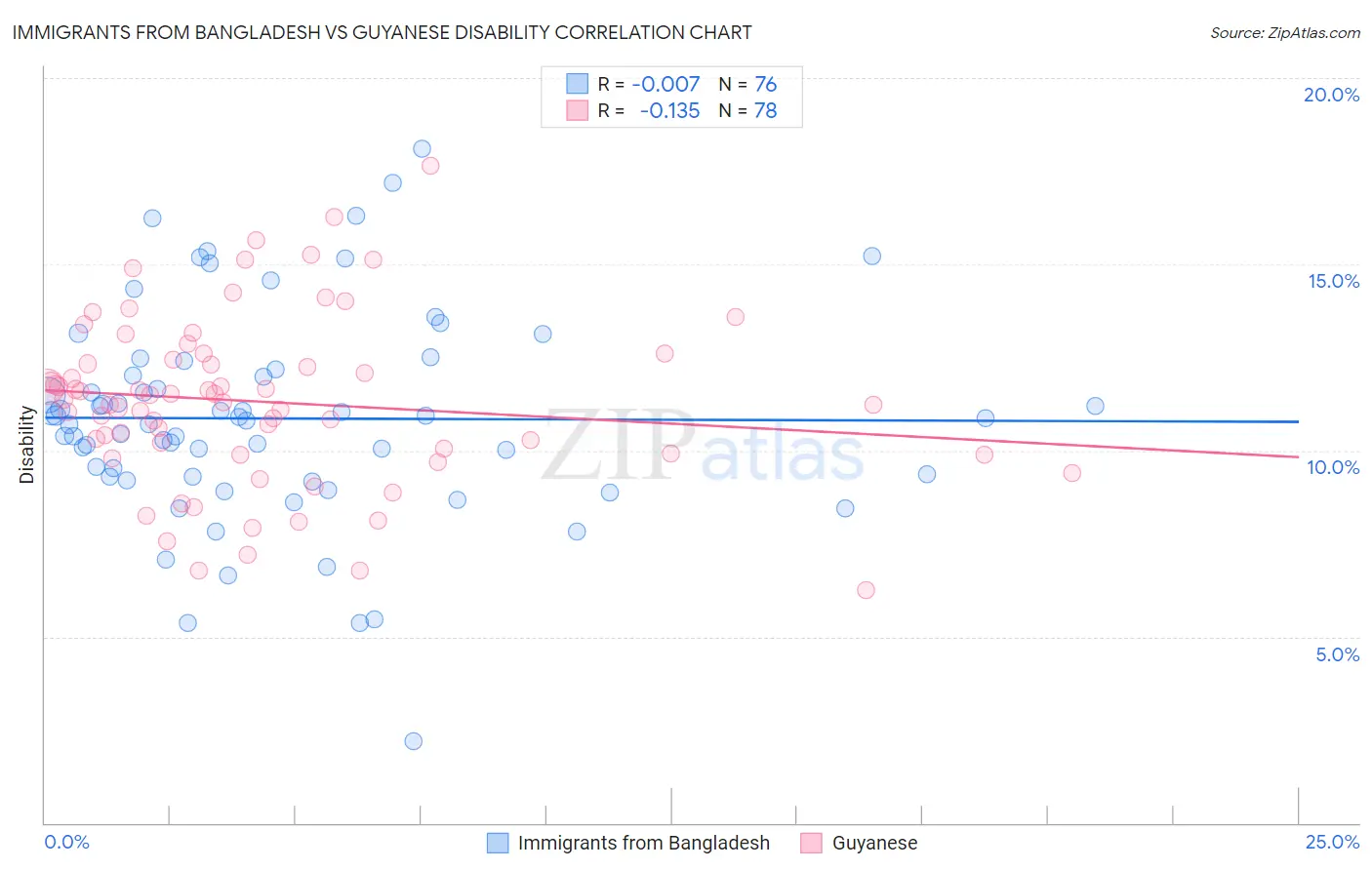 Immigrants from Bangladesh vs Guyanese Disability
