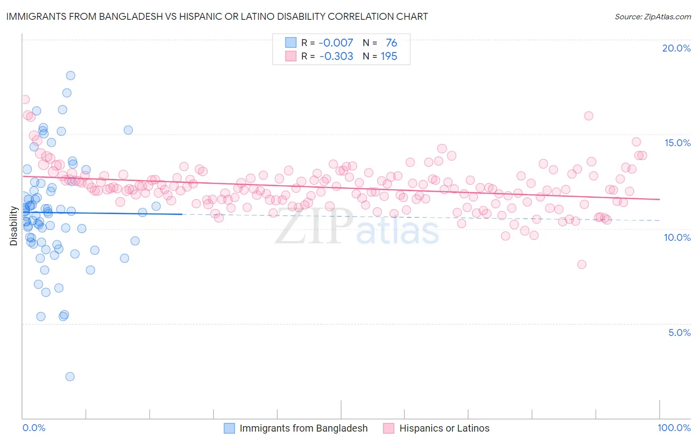 Immigrants from Bangladesh vs Hispanic or Latino Disability