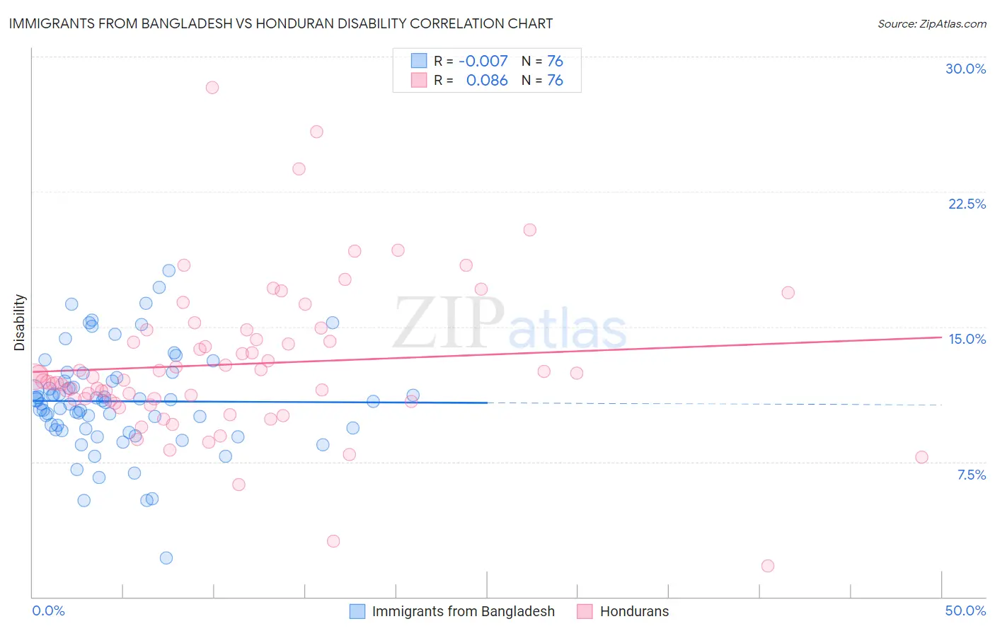 Immigrants from Bangladesh vs Honduran Disability