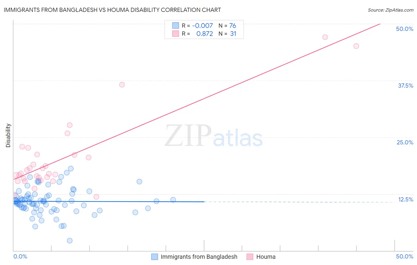 Immigrants from Bangladesh vs Houma Disability