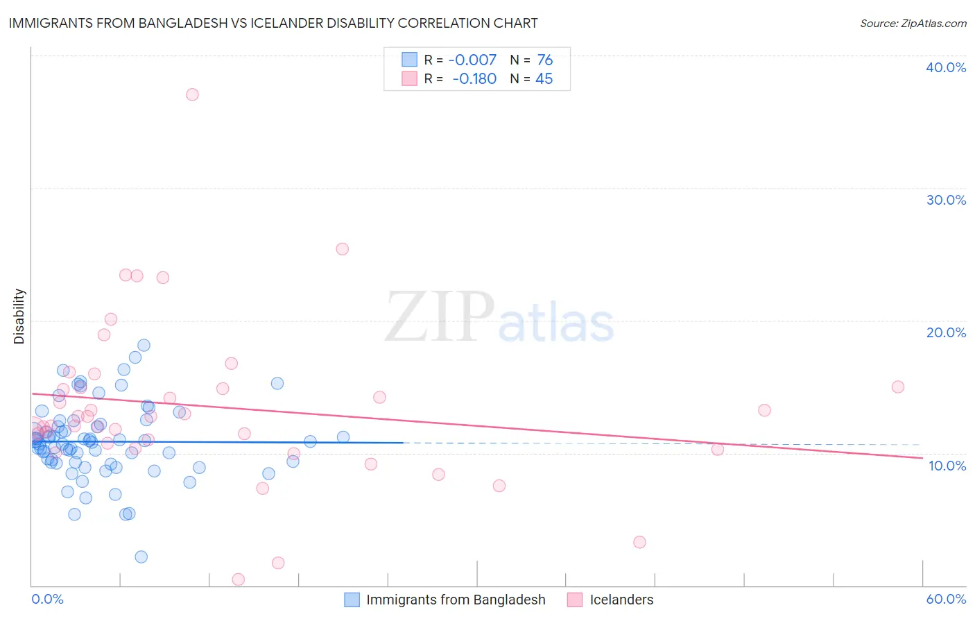 Immigrants from Bangladesh vs Icelander Disability