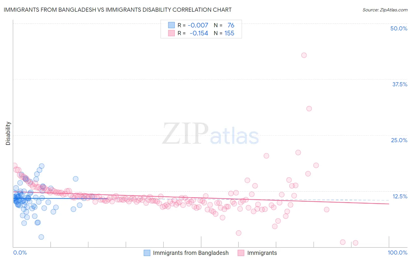 Immigrants from Bangladesh vs Immigrants Disability