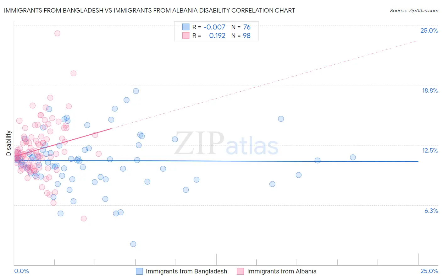 Immigrants from Bangladesh vs Immigrants from Albania Disability