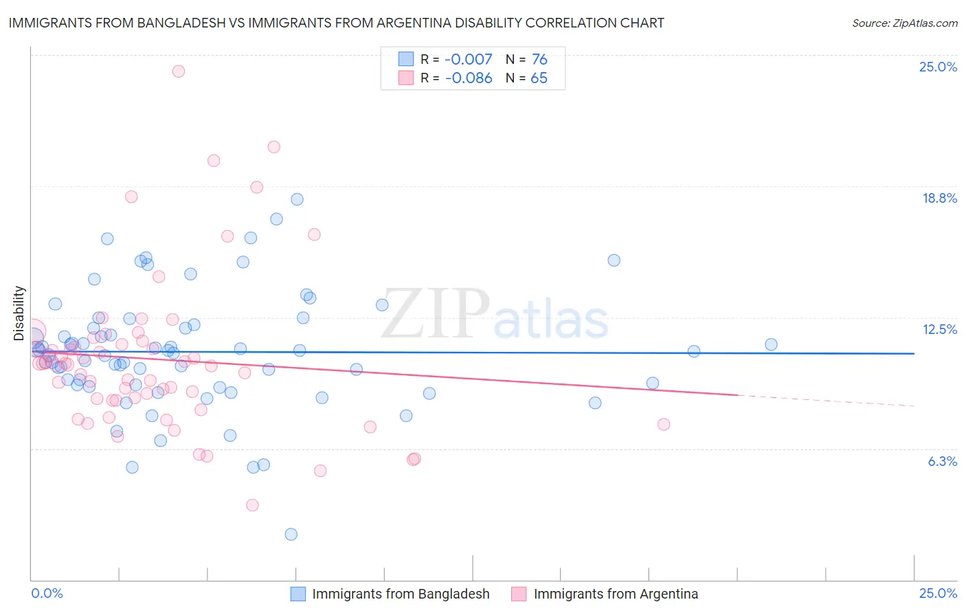 Immigrants from Bangladesh vs Immigrants from Argentina Disability