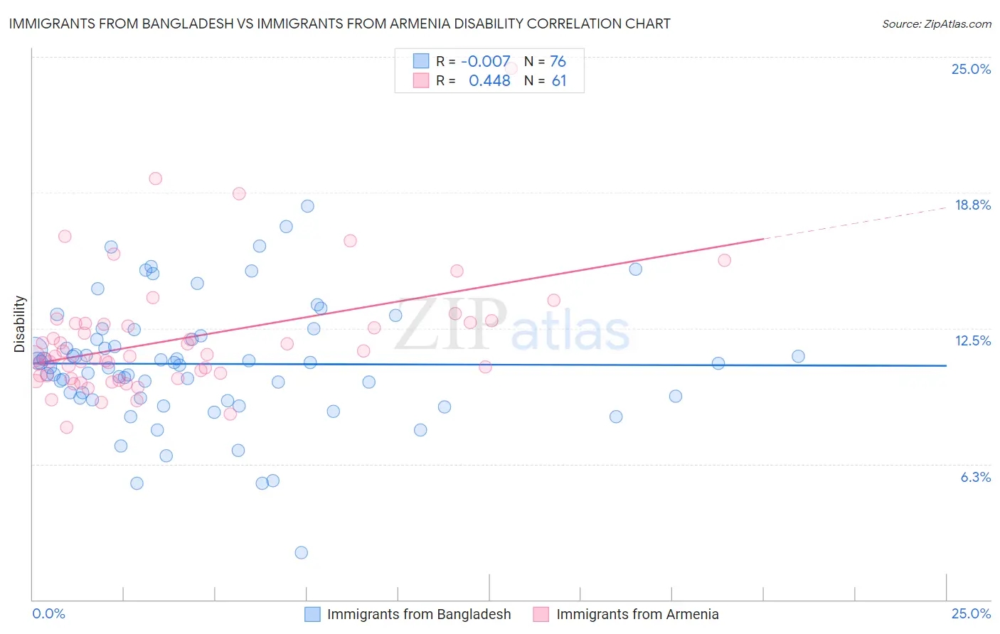 Immigrants from Bangladesh vs Immigrants from Armenia Disability