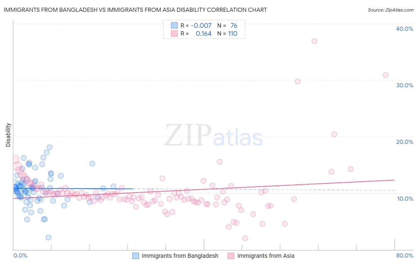 Immigrants from Bangladesh vs Immigrants from Asia Disability