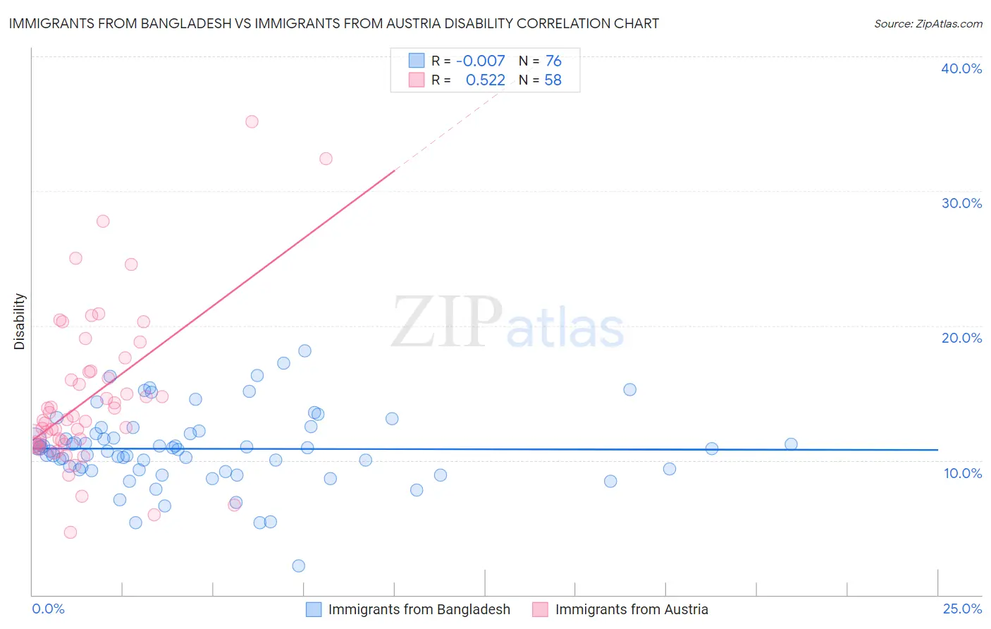 Immigrants from Bangladesh vs Immigrants from Austria Disability