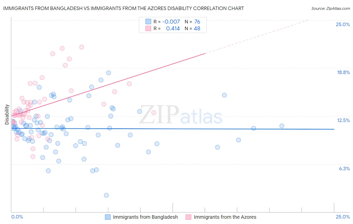 Immigrants from Bangladesh vs Immigrants from the Azores Disability