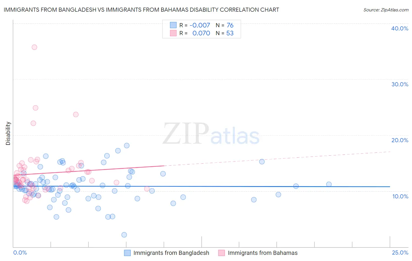 Immigrants from Bangladesh vs Immigrants from Bahamas Disability