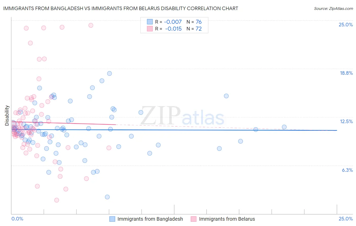 Immigrants from Bangladesh vs Immigrants from Belarus Disability
