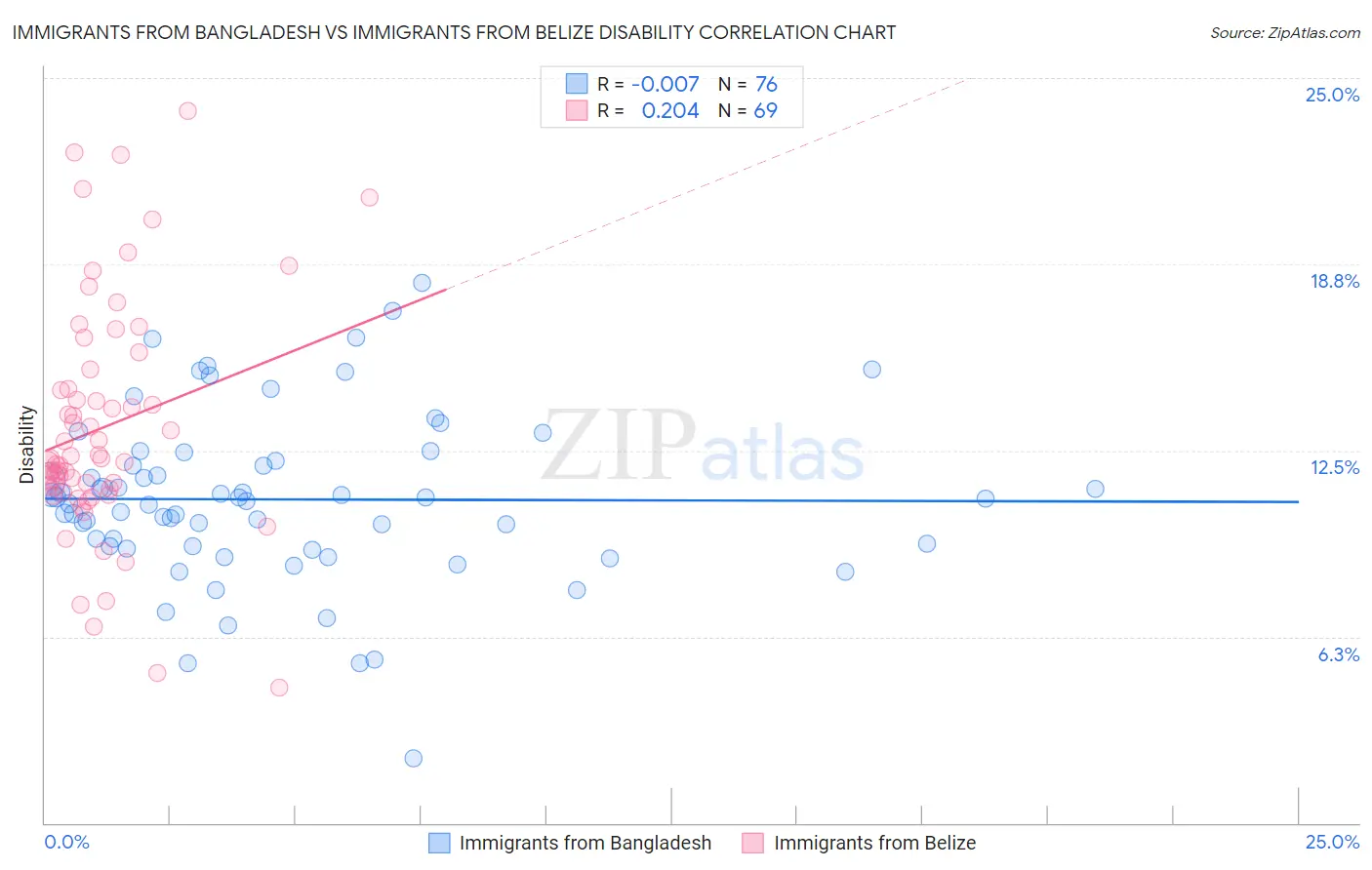 Immigrants from Bangladesh vs Immigrants from Belize Disability