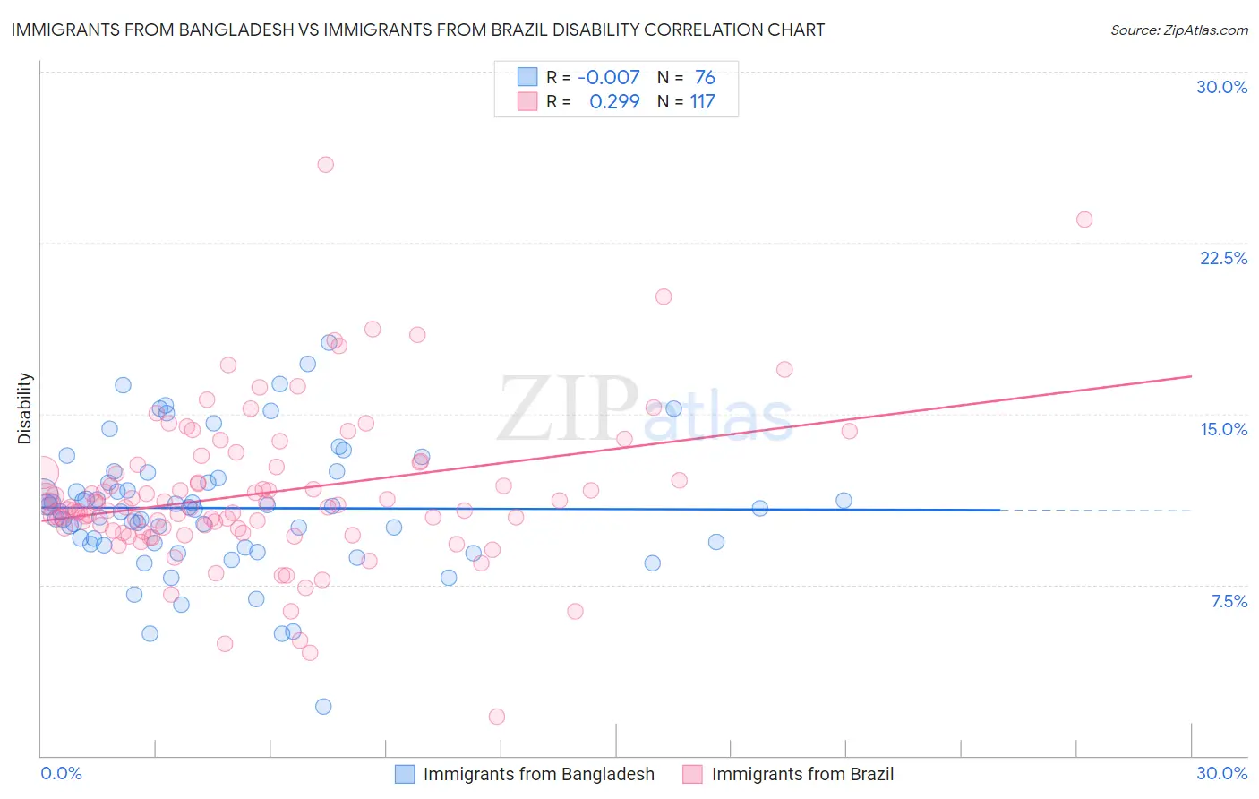 Immigrants from Bangladesh vs Immigrants from Brazil Disability