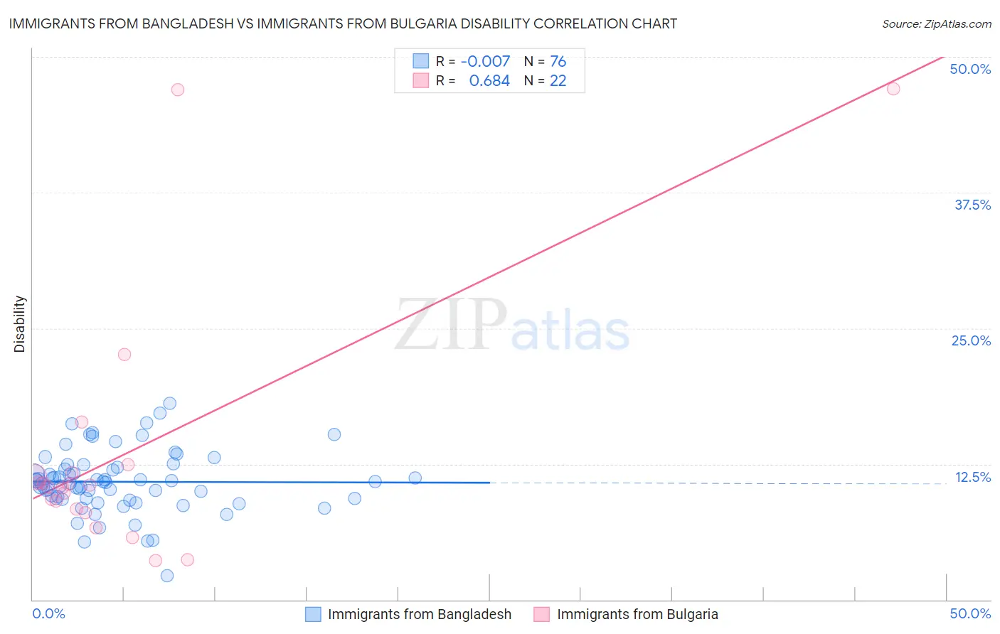 Immigrants from Bangladesh vs Immigrants from Bulgaria Disability
