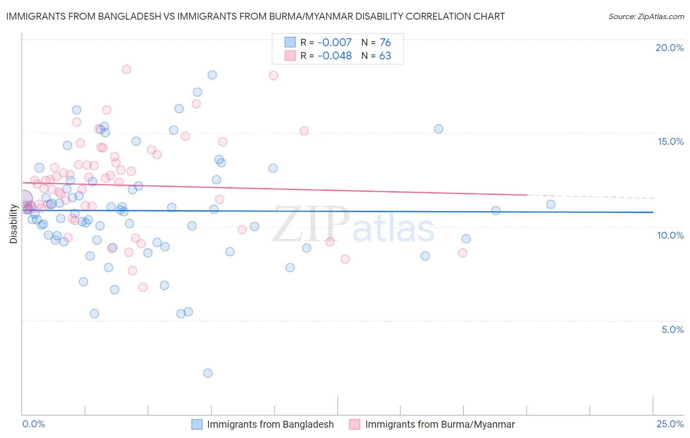 Immigrants from Bangladesh vs Immigrants from Burma/Myanmar Disability