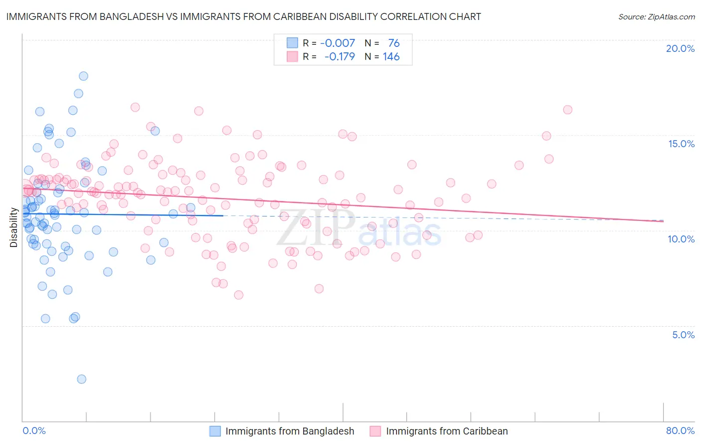 Immigrants from Bangladesh vs Immigrants from Caribbean Disability